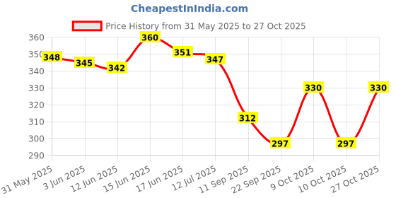 flipkart.com resham Women Bellies Sandal resham Price History Graph from 31 May 2025 to 27 Oct 2025