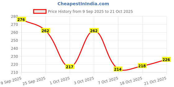flipkart.com footox Women Bellies Sandal footox Price History Graph from 9 Sep 2025 to 21 Oct 2025
