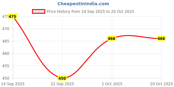 flipkart.com denill Women Bellies Sandal denill Price History Graph from 14 Sep 2025 to 20 Oct 2025