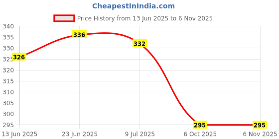 flipkart.com urban twin Women Bellies Sandal urban twin Price History Graph from 13 Jun 2025 to 3 Nov 2025