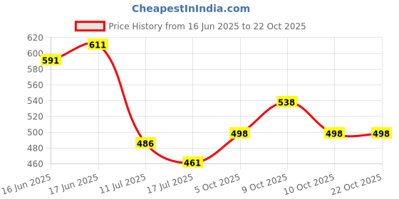 flipkart.com tryme Women Bellies Sandal tryme Price History Graph from 16 Jun 2025 to 21 Oct 2025