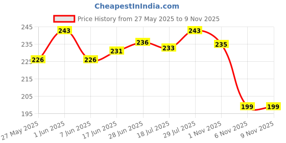 flipkart.com zirmer Women Bellies Sandal zirmer Price History Graph from 27 May 2025 to 6 Nov 2025