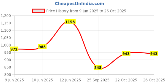 flipkart.com stelway Women Bellies Sandal stelway Price History Graph from 9 Jun 2025 to 26 Oct 2025