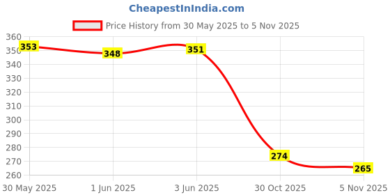 flipkart.com duosoft Women Bellies Sandal duosoft Price History Graph from 30 May 2025 to 4 Nov 2025