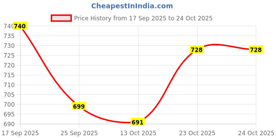 flipkart.com froh feet Women Bellies Sandal froh feet Price History Graph from 17 Sep 2025 to 23 Oct 2025