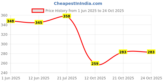 flipkart.com piyari Women Bellies Sandal piyari Price History Graph from 1 Jun 2025 to 24 Oct 2025