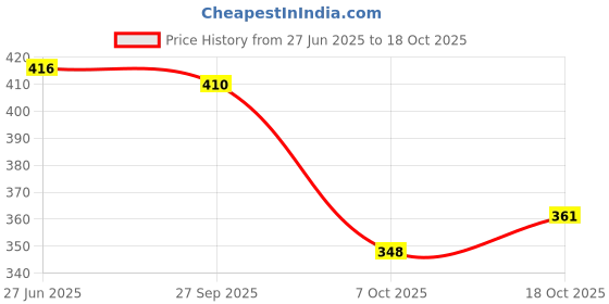flipkart.com zapatoz Women Bellies Sandal zapatoz Price History Graph from 27 Jun 2025 to 18 Oct 2025