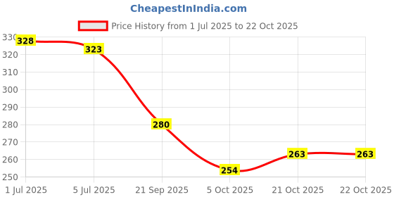 flipkart.com urban twin Women Bellies Sandal urban twin Price History Graph from 1 Jul 2025 to 22 Oct 2025