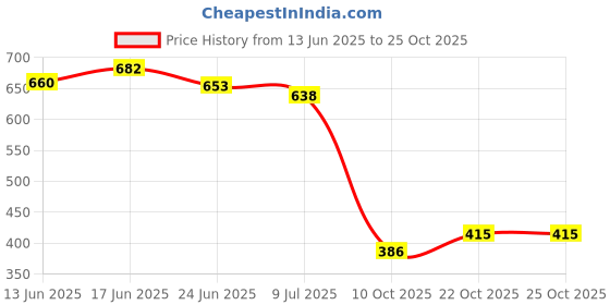 flipkart.com colo Women Bellies Sandal colo Price History Graph from 13 Jun 2025 to 24 Oct 2025