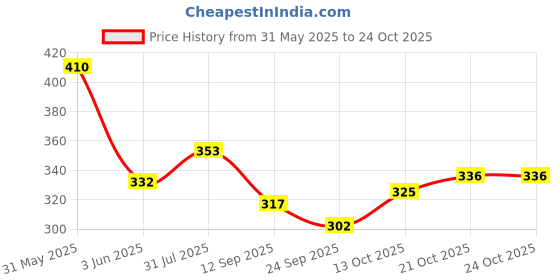 flipkart.com bob martin Women Bellies Sandal bob martin Price History Graph from 31 May 2025 to 21 Oct 2025