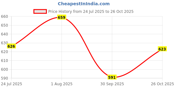 flipkart.com tryme Women Bellies Sandal tryme Price History Graph from 24 Jul 2025 to 26 Oct 2025