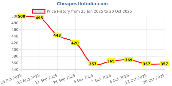 flipkart.com jm looks Women Bellies Sandal jm looks Price History Graph from 25 Jun 2025 to 20 Oct 2025