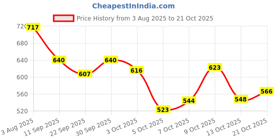 flipkart.com denill Women Bellies Sandal denill Price History Graph from 3 Aug 2025 to 21 Oct 2025