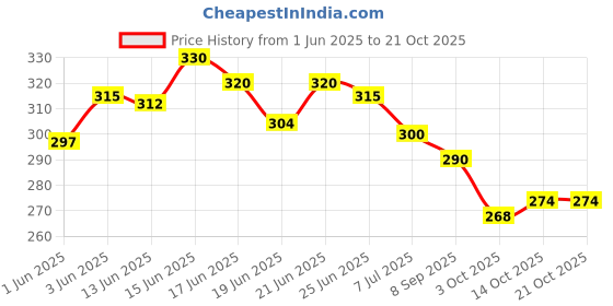 flipkart.com uk collection Women Bellies Sandal uk collection Price History Graph from 1 Jun 2025 to 21 Oct 2025
