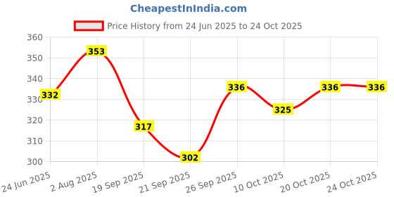 flipkart.com bob martin Women Bellies Sandal bob martin Price History Graph from 24 Jun 2025 to 22 Oct 2025