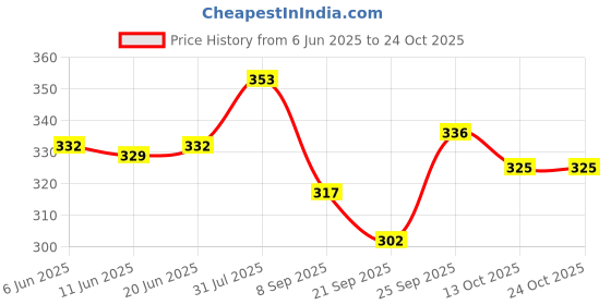 flipkart.com bob martin Women Bellies Sandal bob martin Price History Graph from 6 Jun 2025 to 22 Oct 2025
