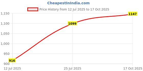 flipkart.com metro Women Bellies Sandal metro Price History Graph from 12 Jul 2025 to 17 Oct 2025