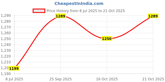 flipkart.com marc loire Women Bellies Sandal marc loire Price History Graph from 8 Jul 2025 to 21 Oct 2025