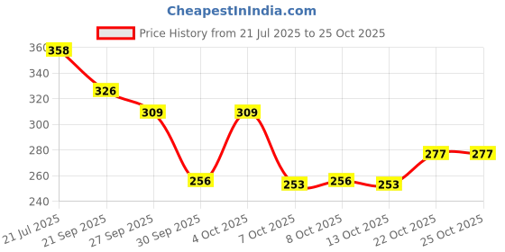 flipkart.com piyari Women Bellies Sandal piyari Price History Graph from 21 Jul 2025 to 24 Oct 2025