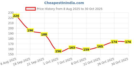 flipkart.com zirmer Women Bellies Sandal zirmer Price History Graph from 8 Aug 2025 to 30 Oct 2025