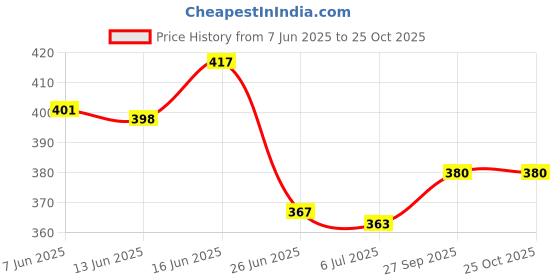 flipkart.com worldfit Women Bellies Sandal worldfit Price History Graph from 7 Jun 2025 to 25 Oct 2025