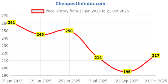 flipkart.com saba collection Women Bellies Sandal saba collection Price History Graph from 15 Jun 2025 to 21 Oct 2025