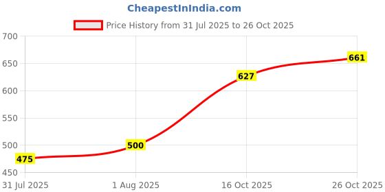flipkart.com tryme Women Bellies Sandal tryme Price History Graph from 31 Jul 2025 to 26 Oct 2025