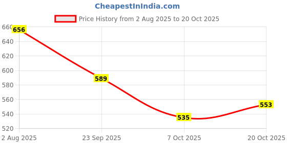 flipkart.com froh feet Women Bellies Sandal froh feet Price History Graph from 2 Aug 2025 to 20 Oct 2025