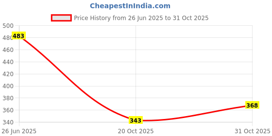 flipkart.com shoetopia Women Bellies Sandal shoetopia Price History Graph from 26 Jun 2025 to 31 Oct 2025