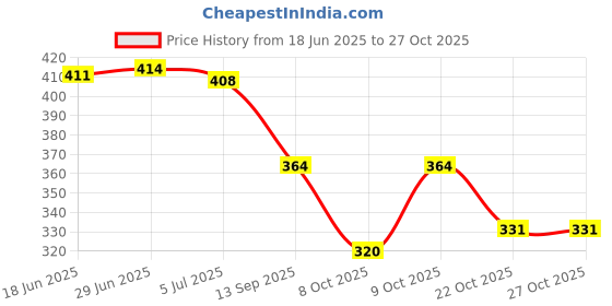 flipkart.com skoll Women Bellies Sandal skoll Price History Graph from 18 Jun 2025 to 24 Oct 2025