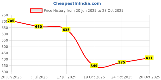 flipkart.com shoetopia Women Bellies Sandal shoetopia Price History Graph from 20 Jun 2025 to 28 Oct 2025