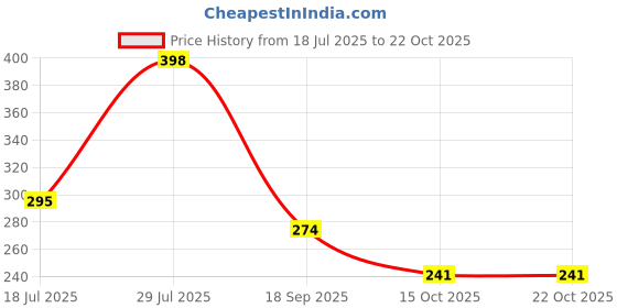 flipkart.com style buy style Women Bellies Sandal style buy style Price History Graph from 18 Jul 2025 to 21 Oct 2025