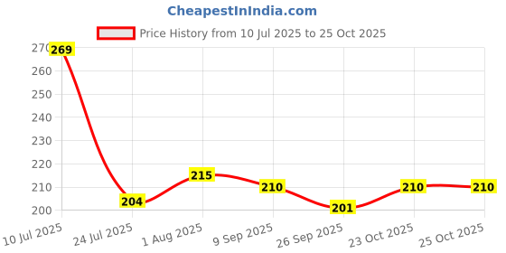 flipkart.com faha collection Women Bellies Sandal faha collection Price History Graph from 10 Jul 2025 to 24 Oct 2025