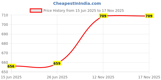 flipkart.com xe looks Women Bellies Sandal xe looks Price History Graph from 15 Jun 2025 to 17 Nov 2025