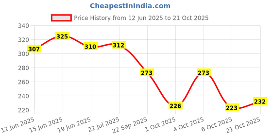 flipkart.com shozie Women Bellies Sandal shozie Price History Graph from 12 Jun 2025 to 21 Oct 2025