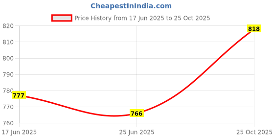 flipkart.com xe looks Women Bellies Sandal xe looks Price History Graph from 17 Jun 2025 to 25 Oct 2025
