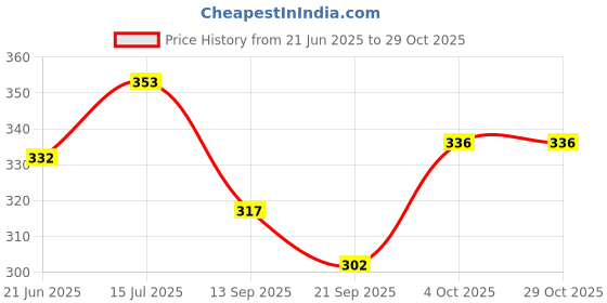 flipkart.com bob martin Women Bellies Sandal bob martin Price History Graph from 21 Jun 2025 to 29 Oct 2025