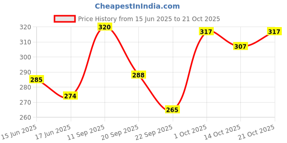 flipkart.com deera Women Bellies Sandal deera Price History Graph from 15 Jun 2025 to 21 Oct 2025