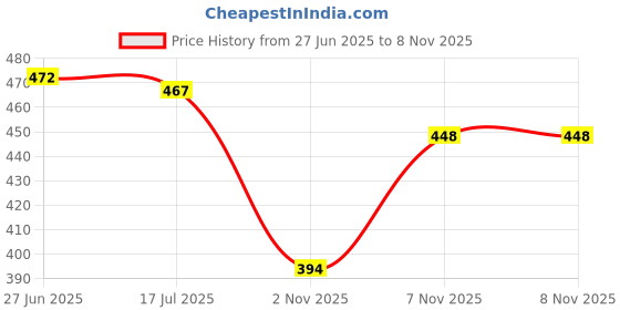 flipkart.com footshez Women Bellies Sandal footshez Price History Graph from 27 Jun 2025 to 8 Nov 2025