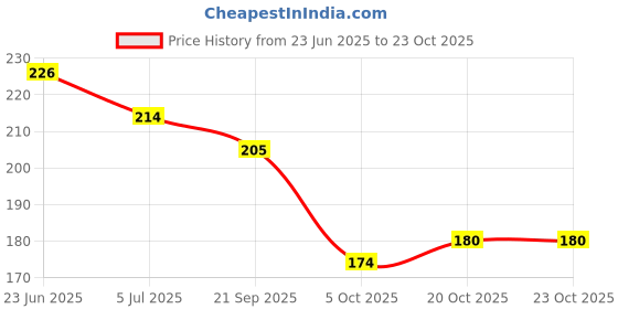 flipkart.com rva fashion Women Bellies Sandal rva fashion Price History Graph from 23 Jun 2025 to 20 Oct 2025