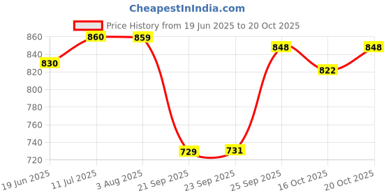flipkart.com xe looks Women Bellies Sandal xe looks Price History Graph from 19 Jun 2025 to 20 Oct 2025