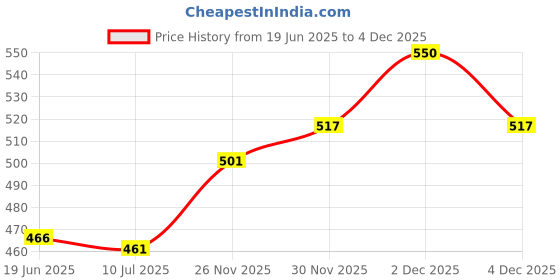 flipkart.com jm looks Women Bellies Sandal jm looks Price History Graph from 19 Jun 2025 to 4 Dec 2025