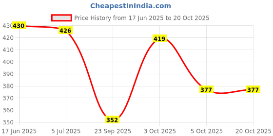 flipkart.com arker Women Bellies Sandal arker Price History Graph from 17 Jun 2025 to 20 Oct 2025
