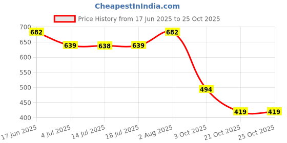 flipkart.com colo Women Bellies Sandal colo Price History Graph from 17 Jun 2025 to 24 Oct 2025
