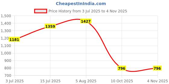 flipkart.com bata Women Bellies Sandal bata Price History Graph from 3 Jul 2025 to 4 Nov 2025