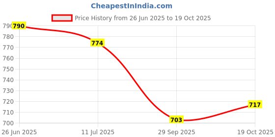flipkart.com afuzi Women Bellies Sandal afuzi Price History Graph from 26 Jun 2025 to 19 Oct 2025
