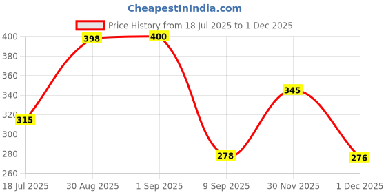 flipkart.com birde Women Bellies Sandal birde Price History Graph from 18 Jul 2025 to 1 Dec 2025