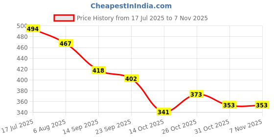 flipkart.com shoetopia Women Bellies Sandal shoetopia Price History Graph from 17 Jul 2025 to 4 Nov 2025