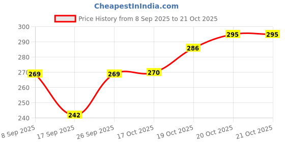 flipkart.com leefant Women Bellies Sandal leefant Price History Graph from 8 Sep 2025 to 20 Oct 2025