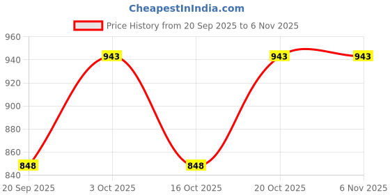 flipkart.com stelway Women Bellies Sandal stelway Price History Graph from 20 Sep 2025 to 4 Nov 2025
